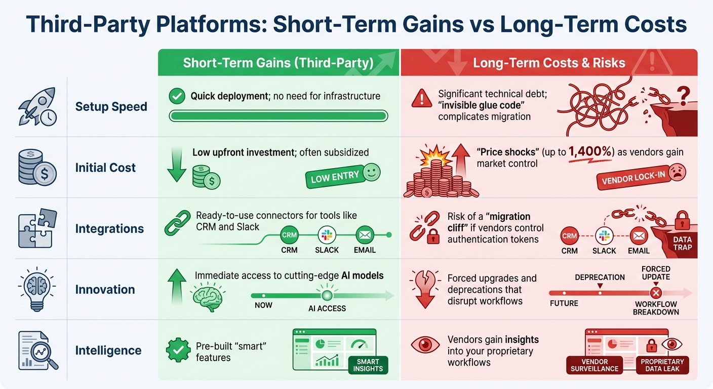 Third-Party Platforms: Short-Term Gains vs Long-Term Costs Comparison