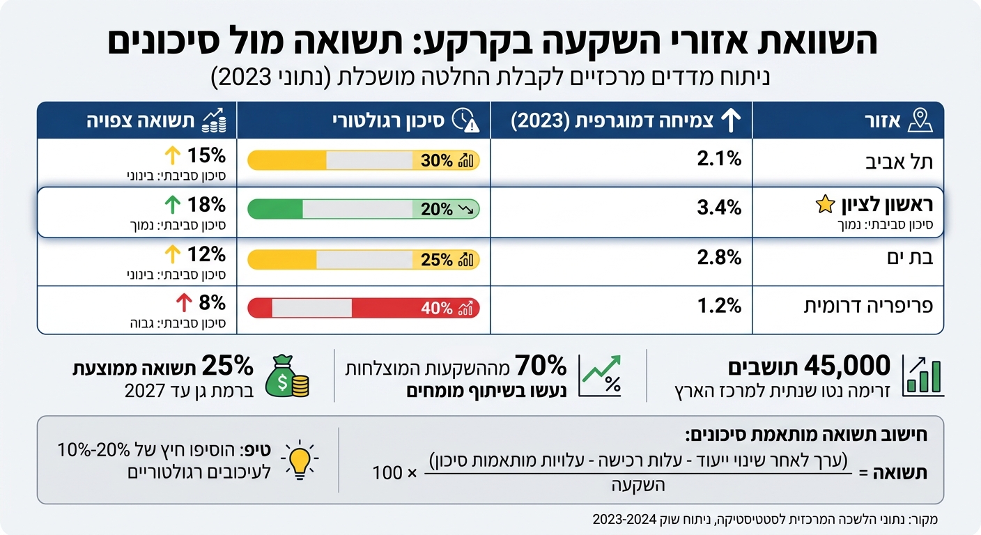 השוואת אזורי השקעה בקרקע במרכז הארץ - תשואה וסיכונים