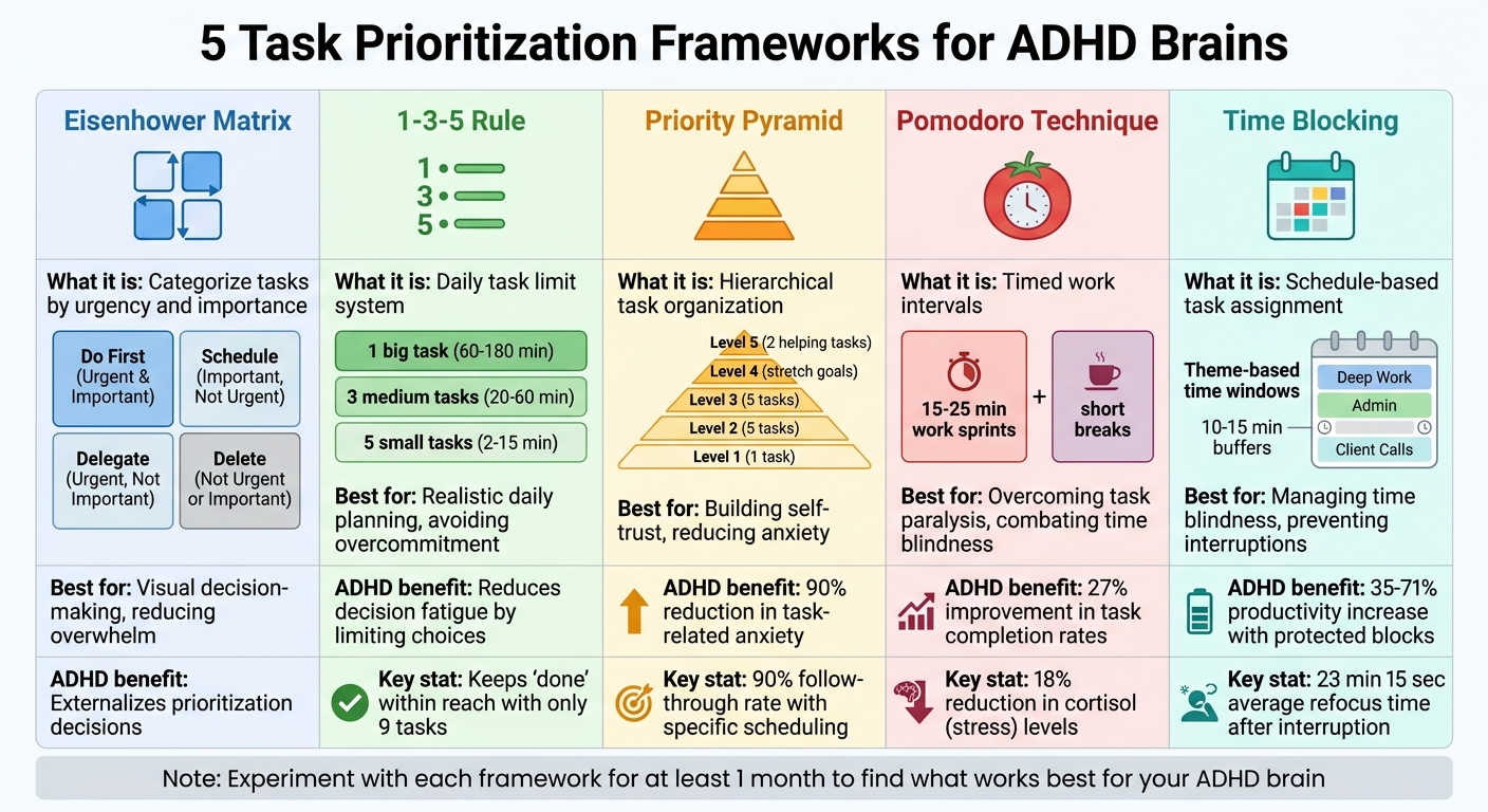 5 ADHD Task Prioritization Frameworks Comparison Chart