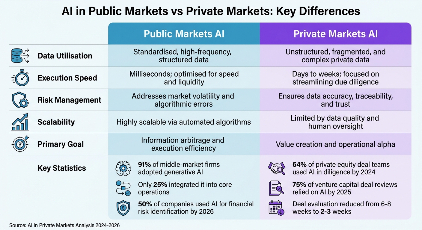 AI Applications in Public vs Private Markets: Key Differences