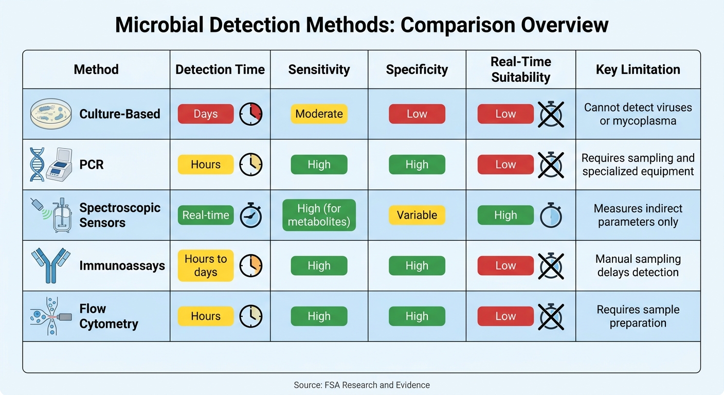 Comparison of Microbial Detection Methods for Cultivated Meat Bioreactors