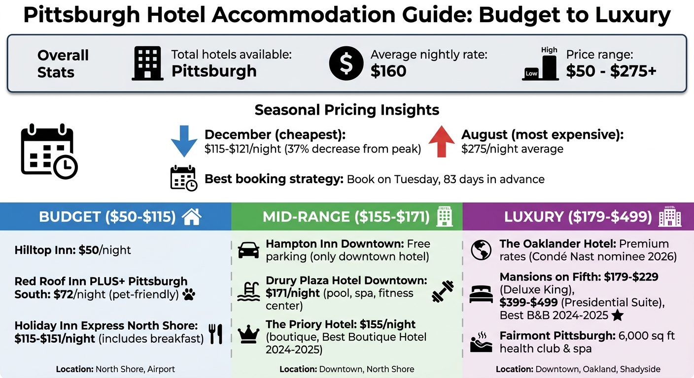 Pittsburgh Hotel Price Comparison: Budget to Luxury Options