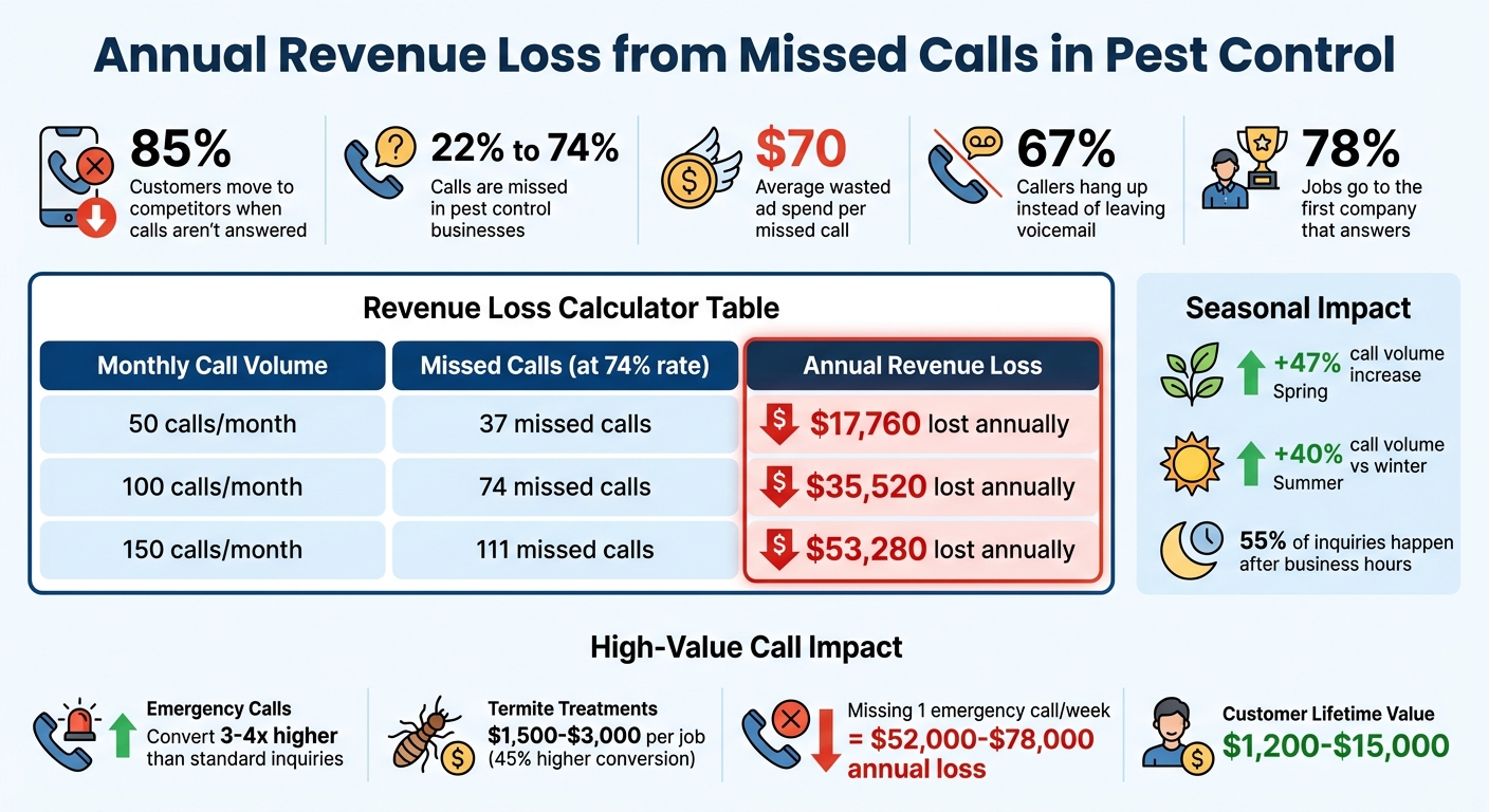 The Cost of Missed Calls in Pest Control: Revenue Loss Calculator