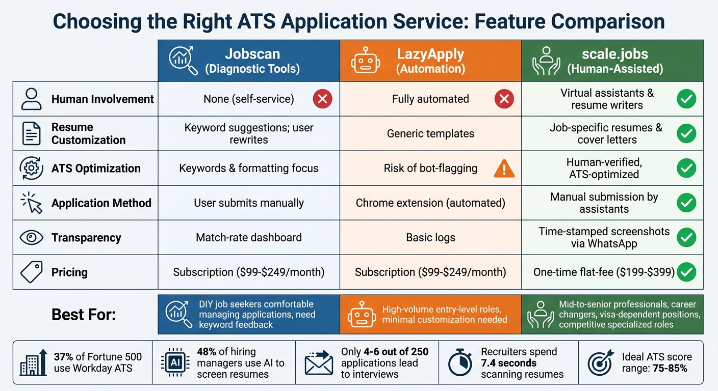 Jobscan vs LazyApply vs scale.jobs: ATS Application Services Comparison