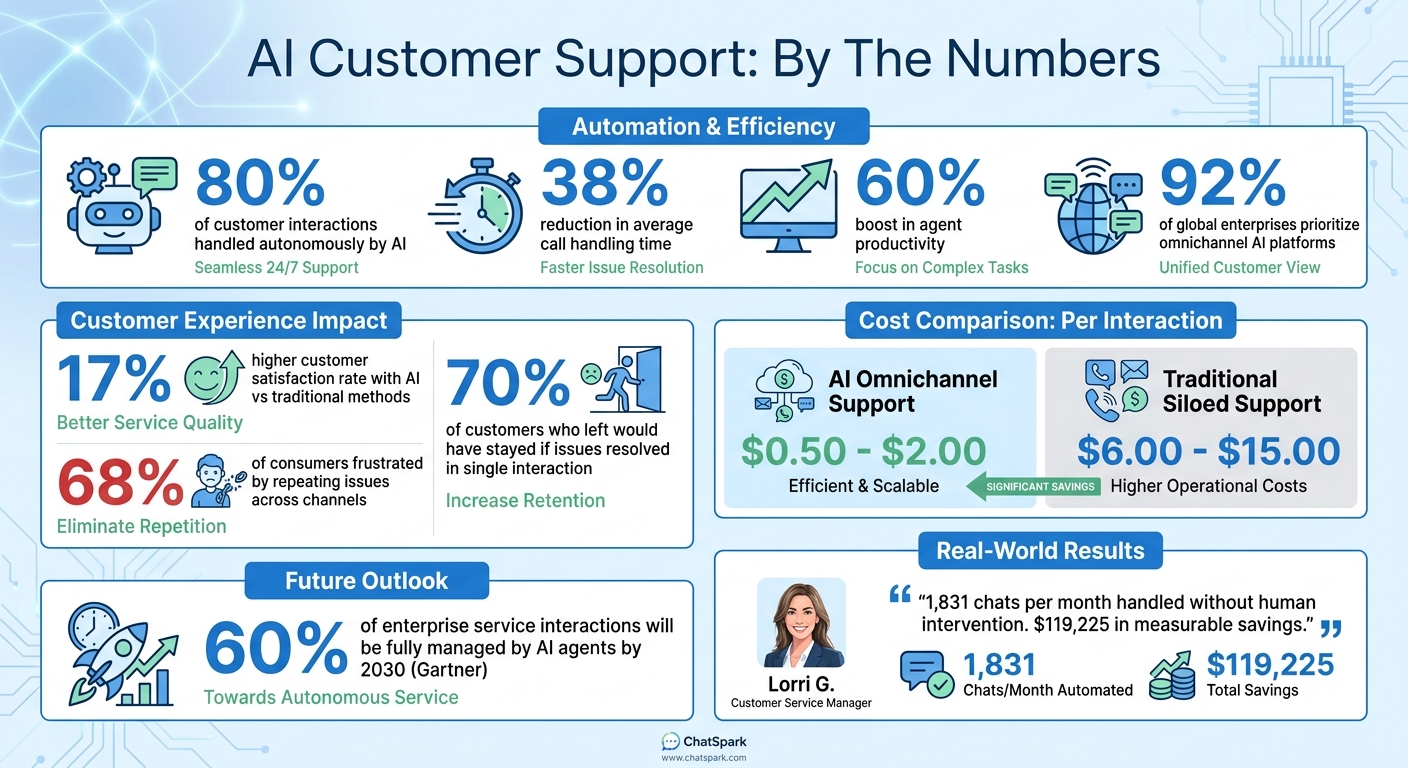 AI Customer Support Impact: Key Statistics and ROI Metrics