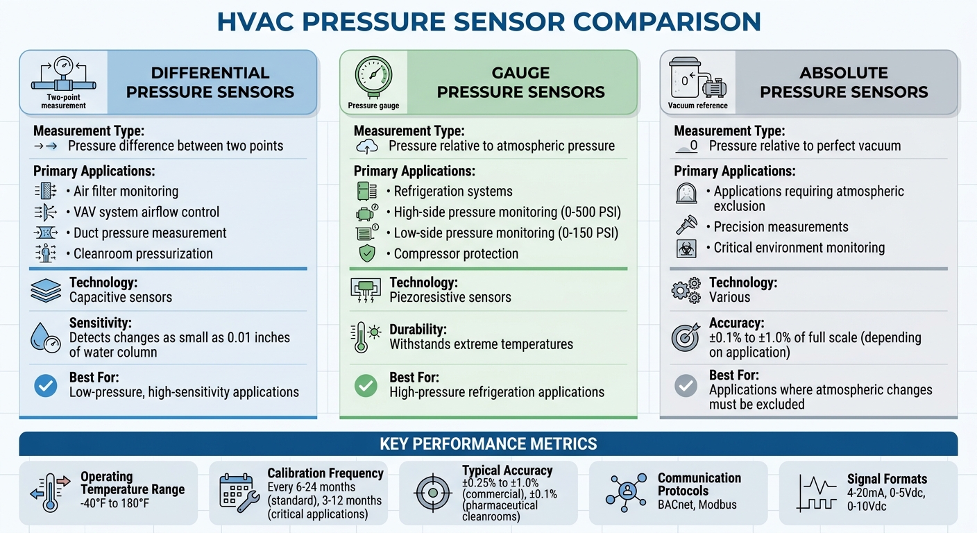 Types of HVAC Pressure Sensors: Applications and Specifications Comparison