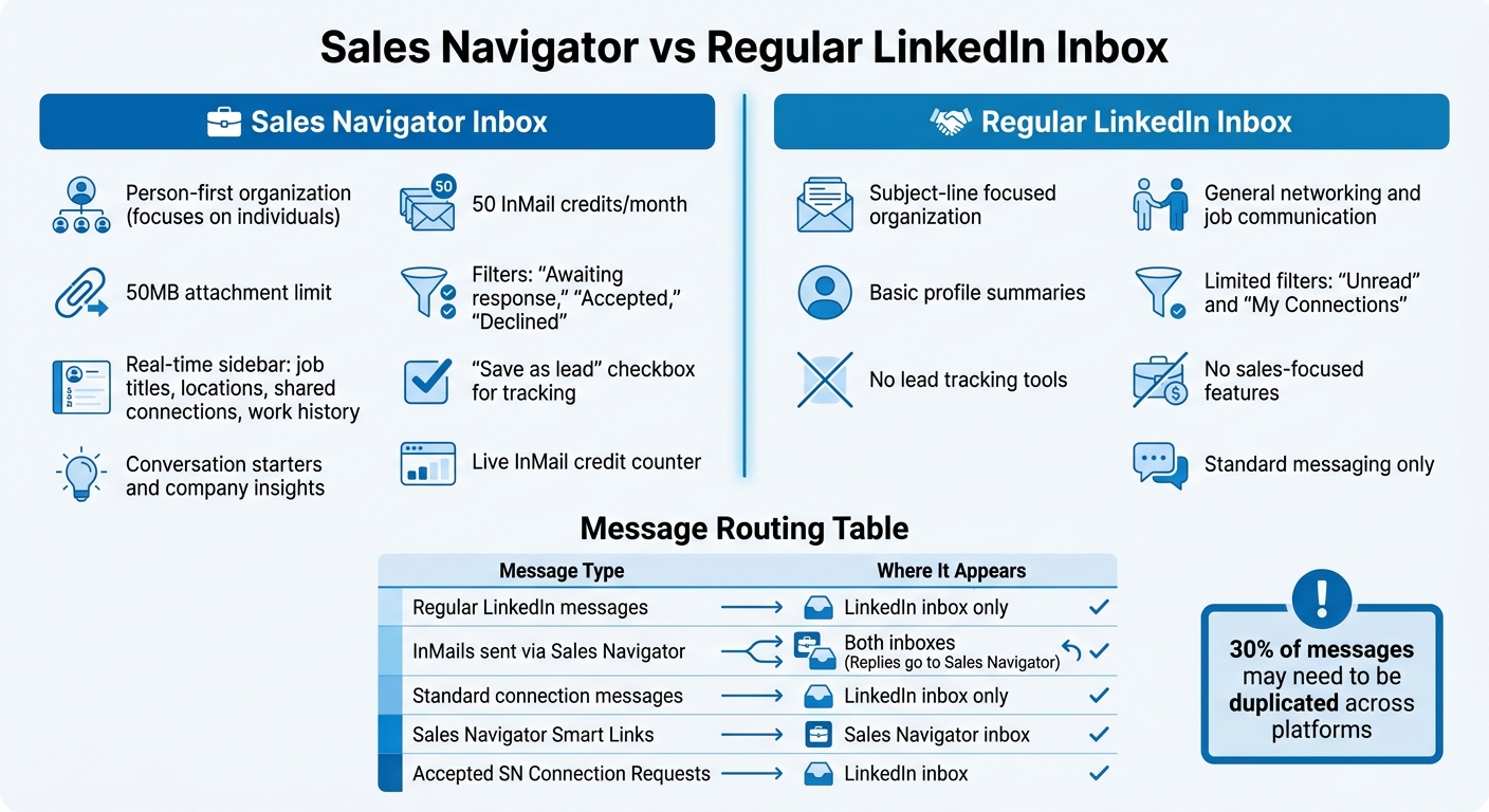 Sales Navigator vs Regular LinkedIn Inbox: Key Differences and Message Routing
