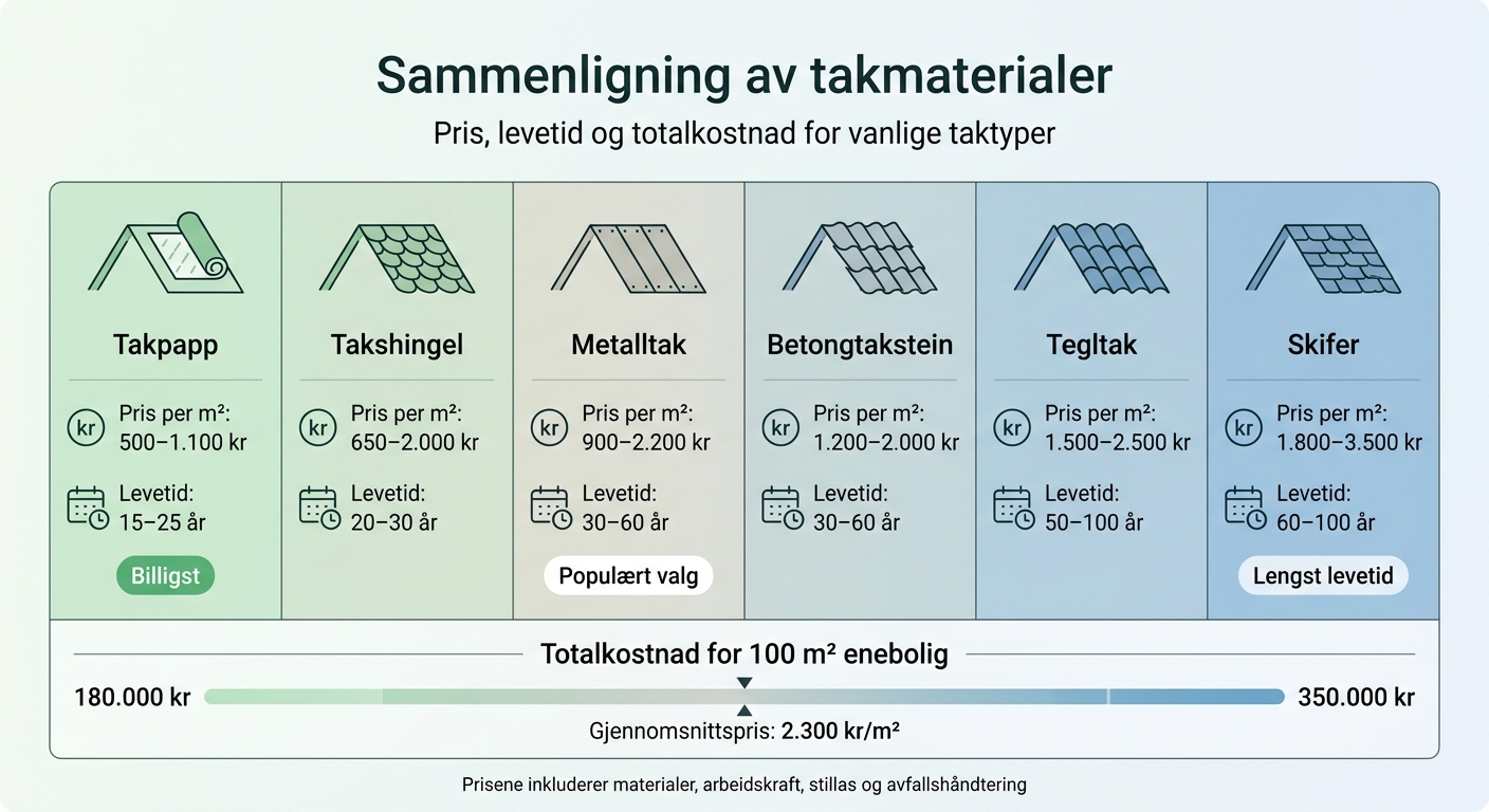 Oversikt over takmaterialer: pris, levetid og kostnader per m²