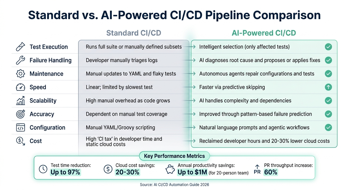 Standard vs AI-Powered CI/CD: Key Differences and Benefits