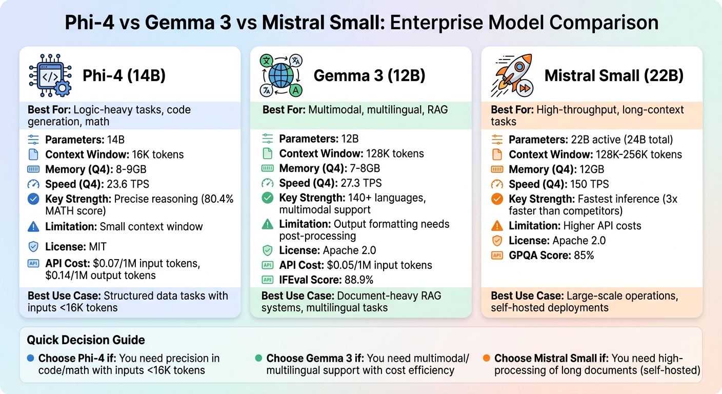 Phi-4 vs Gemma 3 vs Mistral Small: Enterprise AI Model Comparison