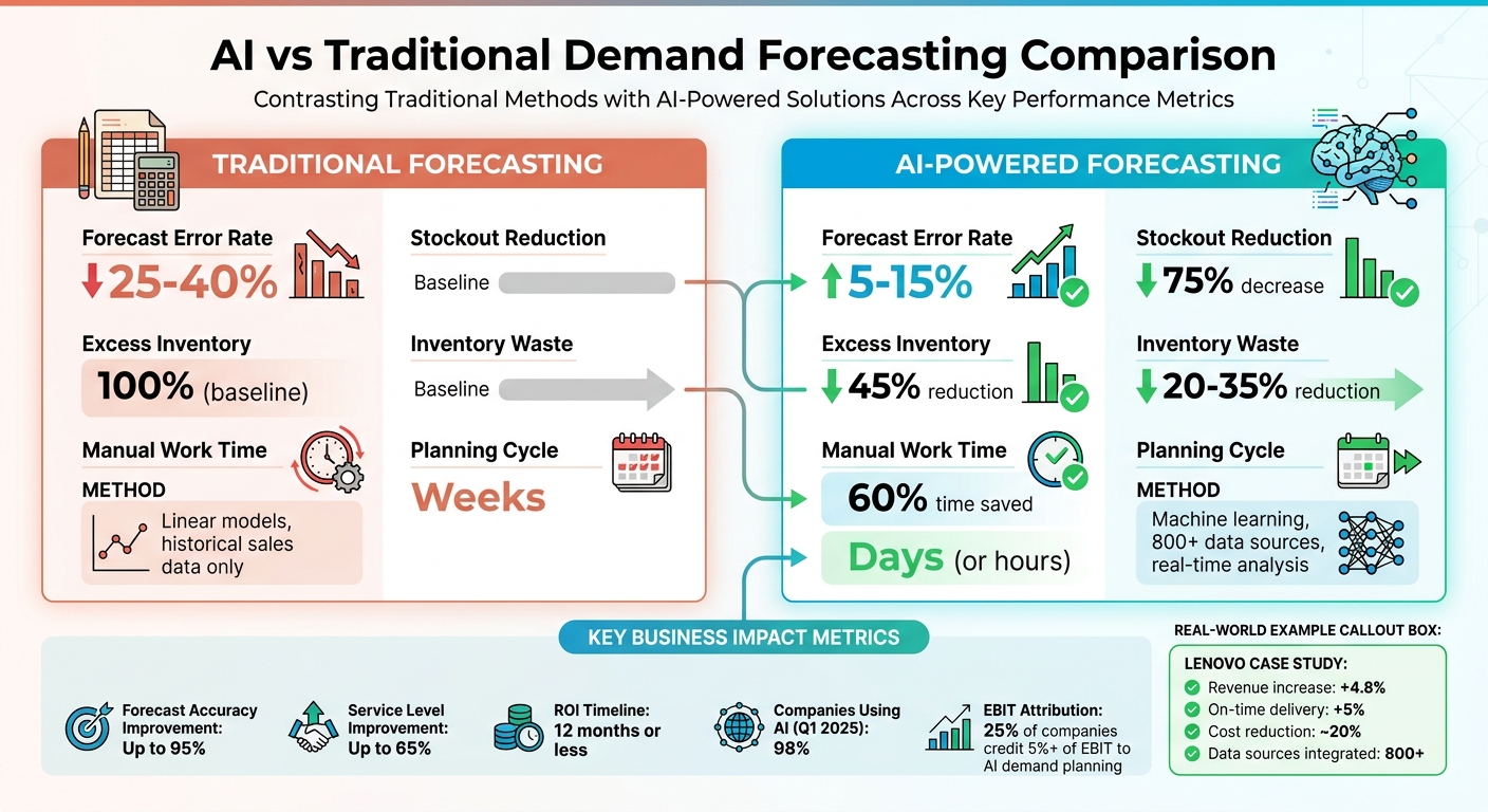 AI vs Traditional Demand Forecasting: Accuracy and Performance Comparison