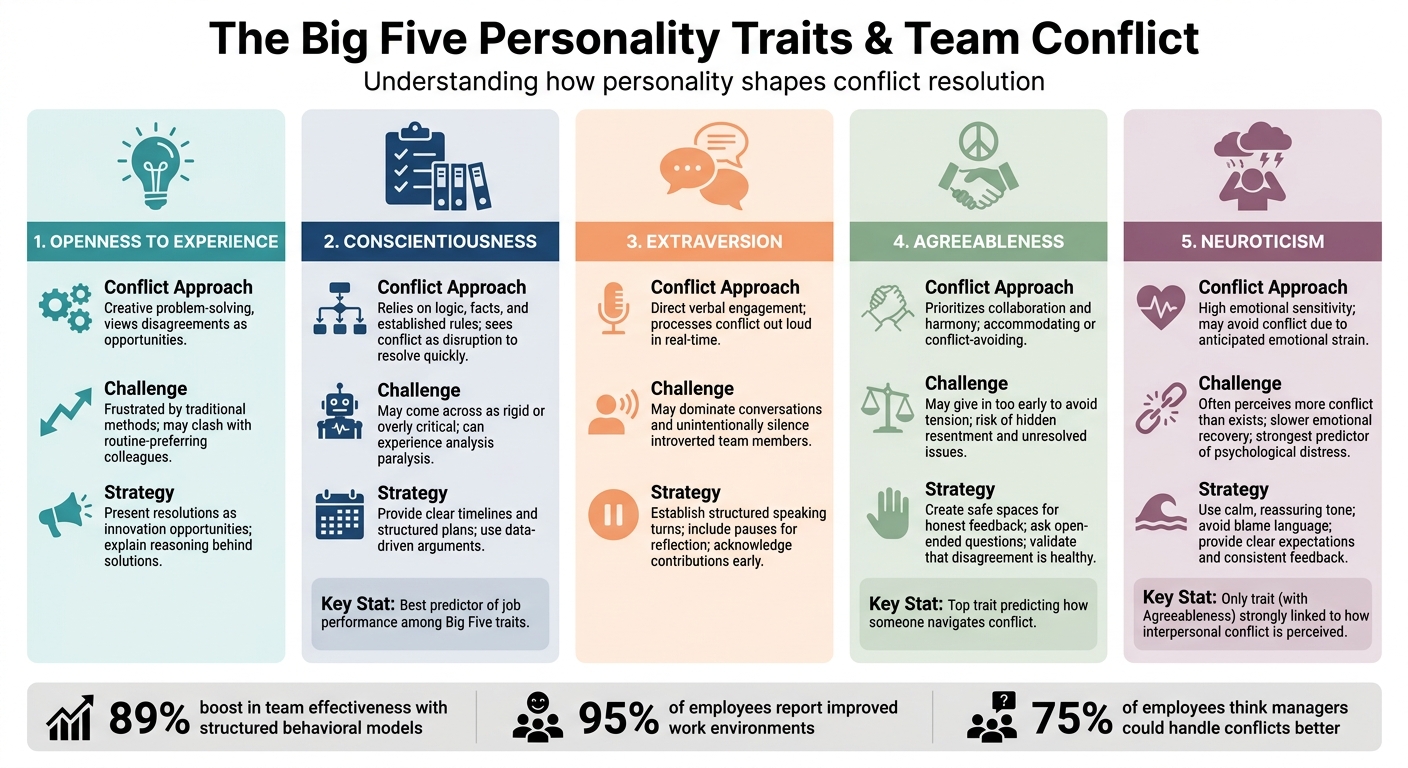 How Big Five Personality Traits Impact Team Conflict Resolution
