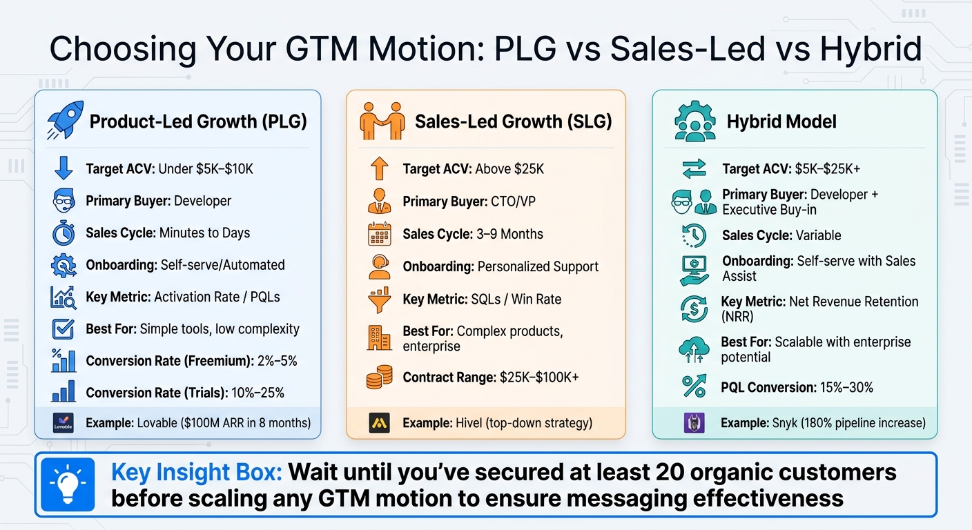 Comparison of Product-Led, Sales-Led, and Hybrid GTM Strategies for Developer Tools