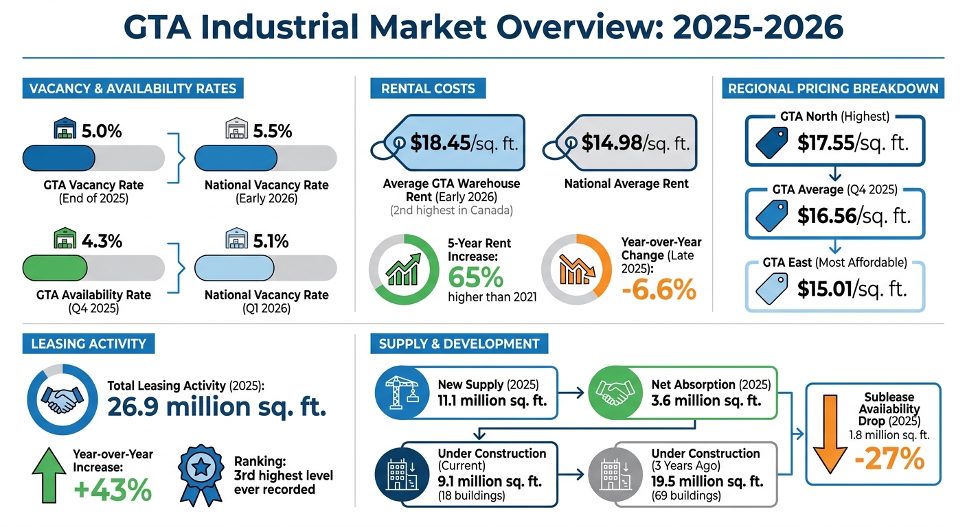 GTA Warehouse Market Statistics 2025-2026: Vacancy Rates, Rental Costs and Supply Data