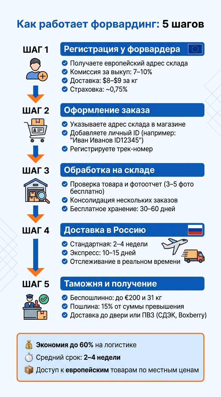 Пошаговый процесс форвардинга из Европы в Россию