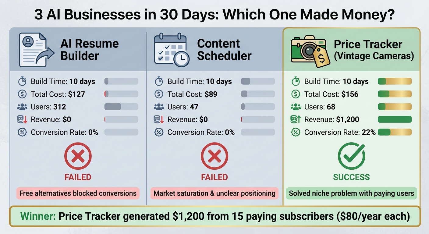 3 AI Businesses in 30 Days: Performance Comparison and Results