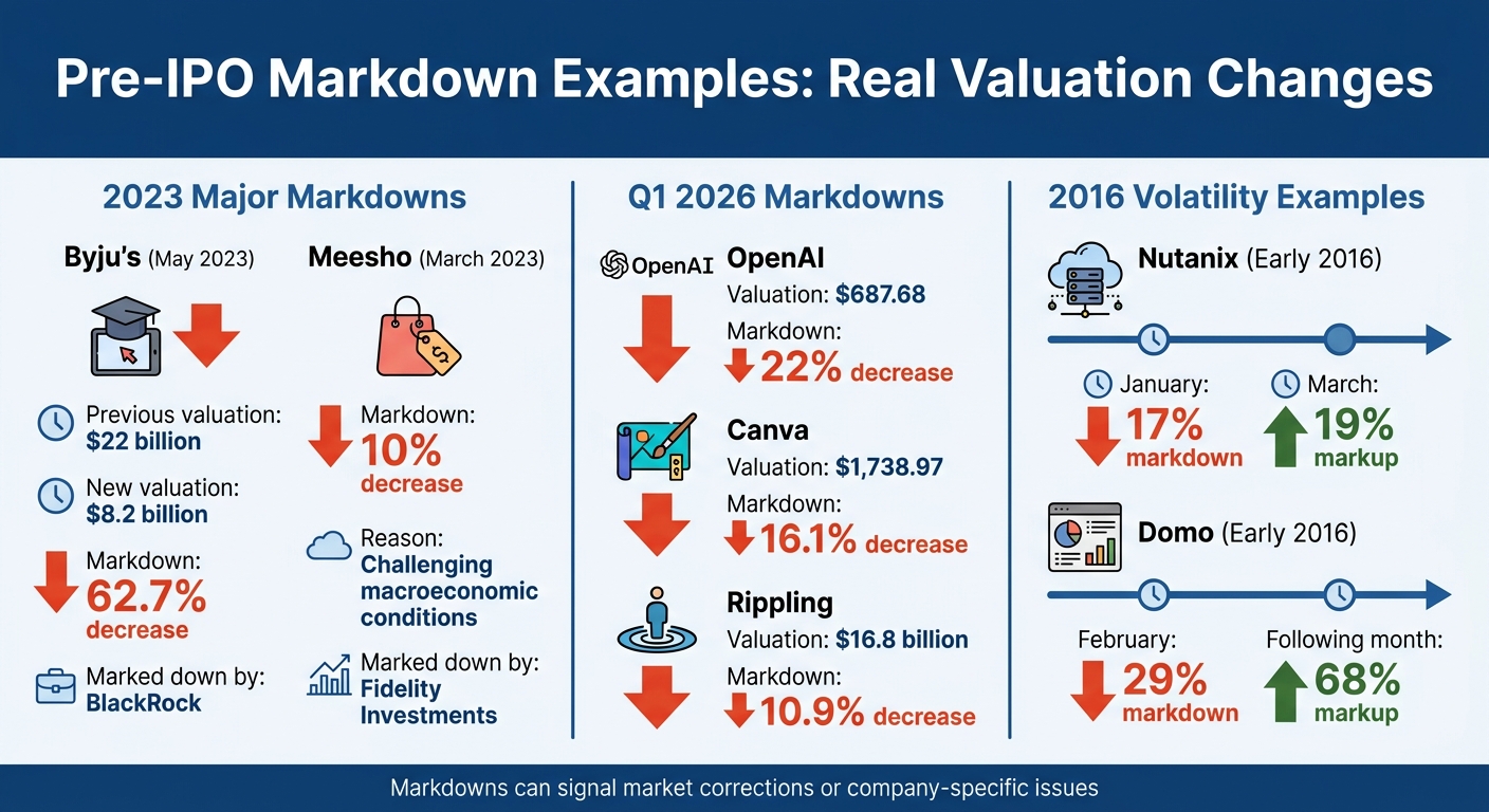 Pre-IPO Markdown Examples: Major Valuation Changes 2022-2026