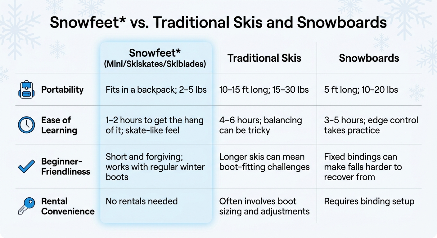 Snowfeet vs Traditional Skis and Snowboards Comparison Chart