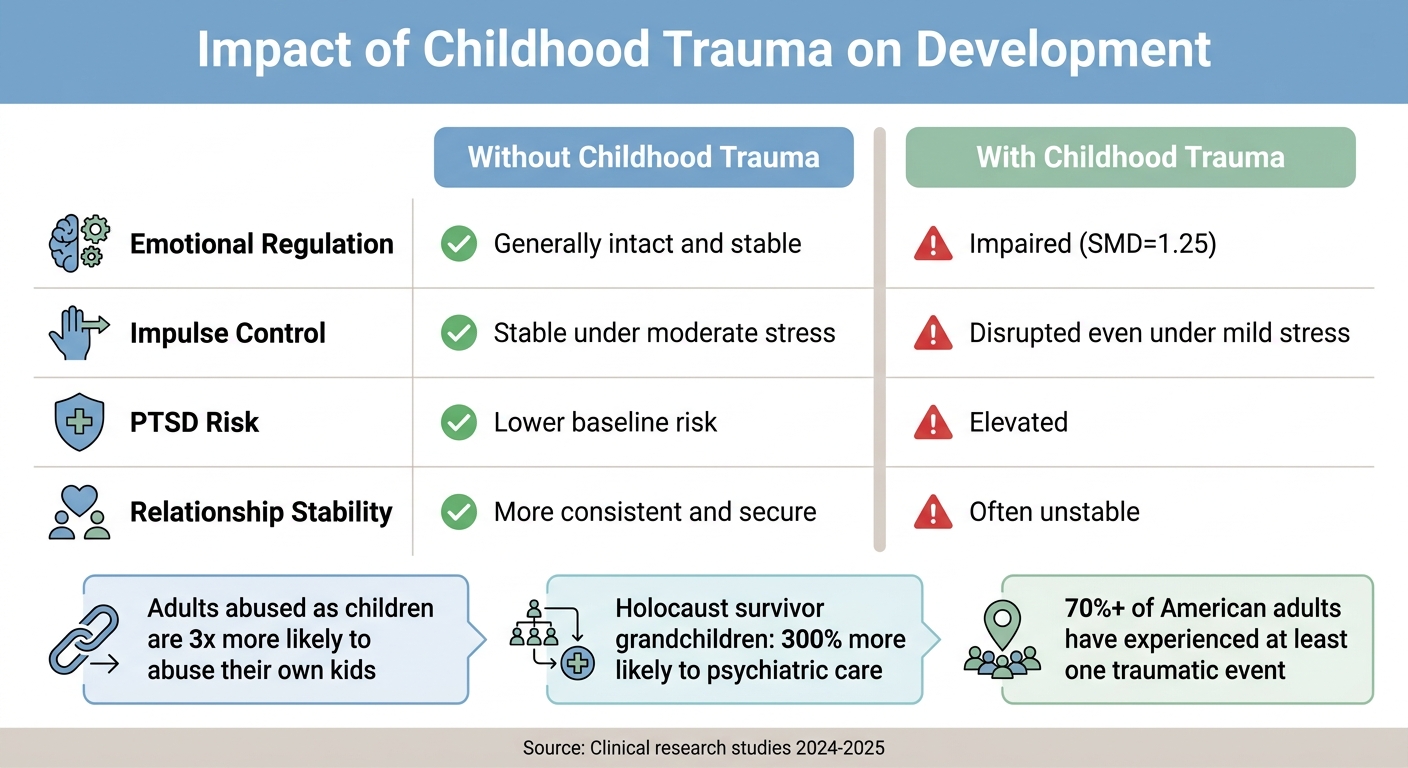 Impact of Childhood Trauma on Emotional and Behavioral Development