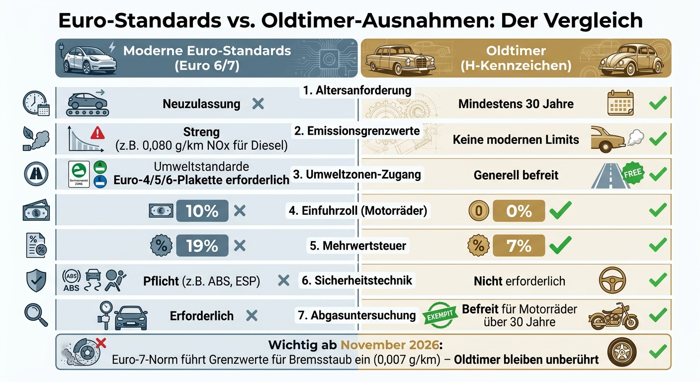 Euro-Standards vs. Oldtimer H-Kennzeichen: Vorschriften und Vorteile im Vergleich