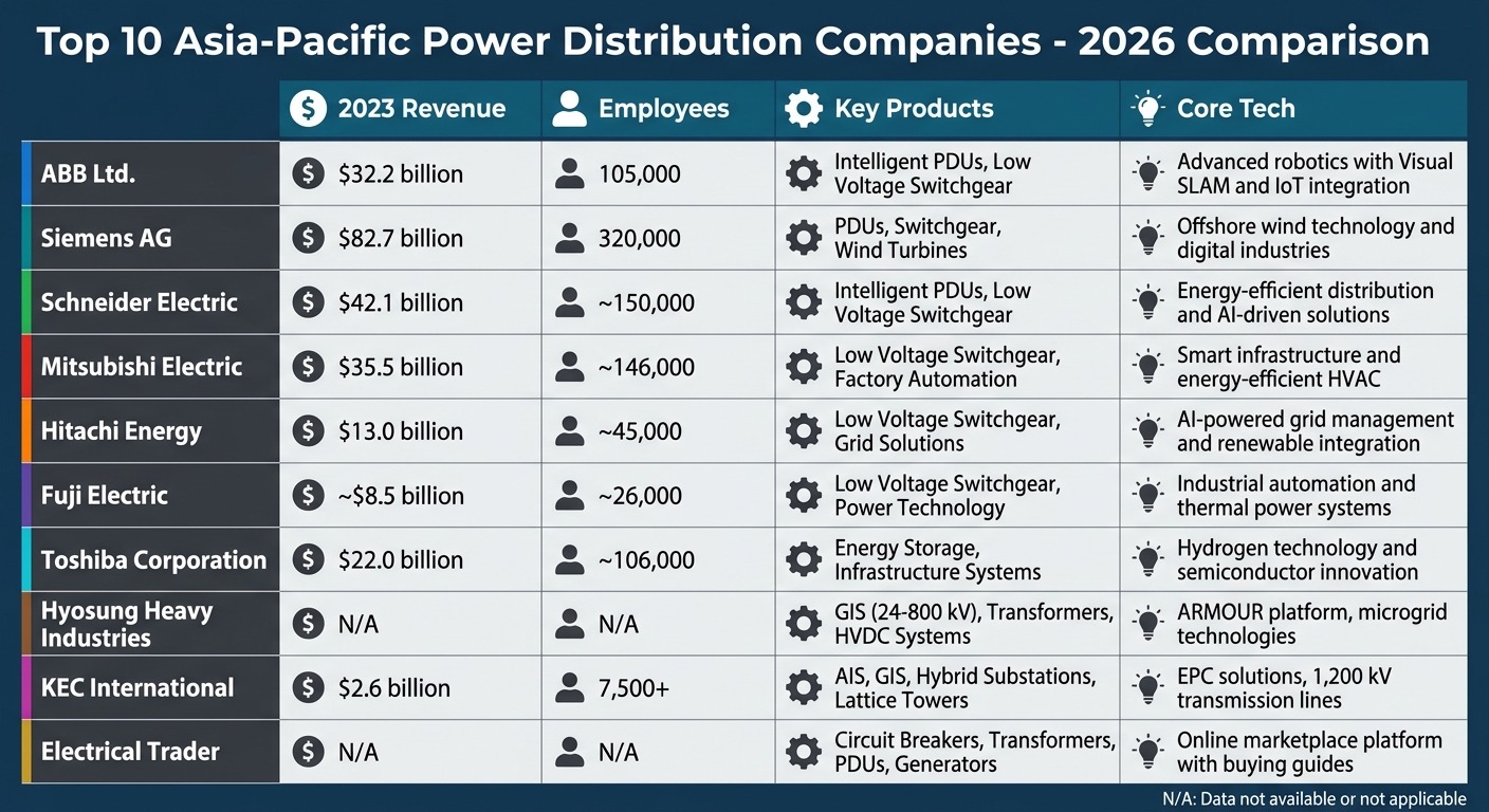 Top 10 Asia-Pacific Power Distribution Companies 2026 Comparison