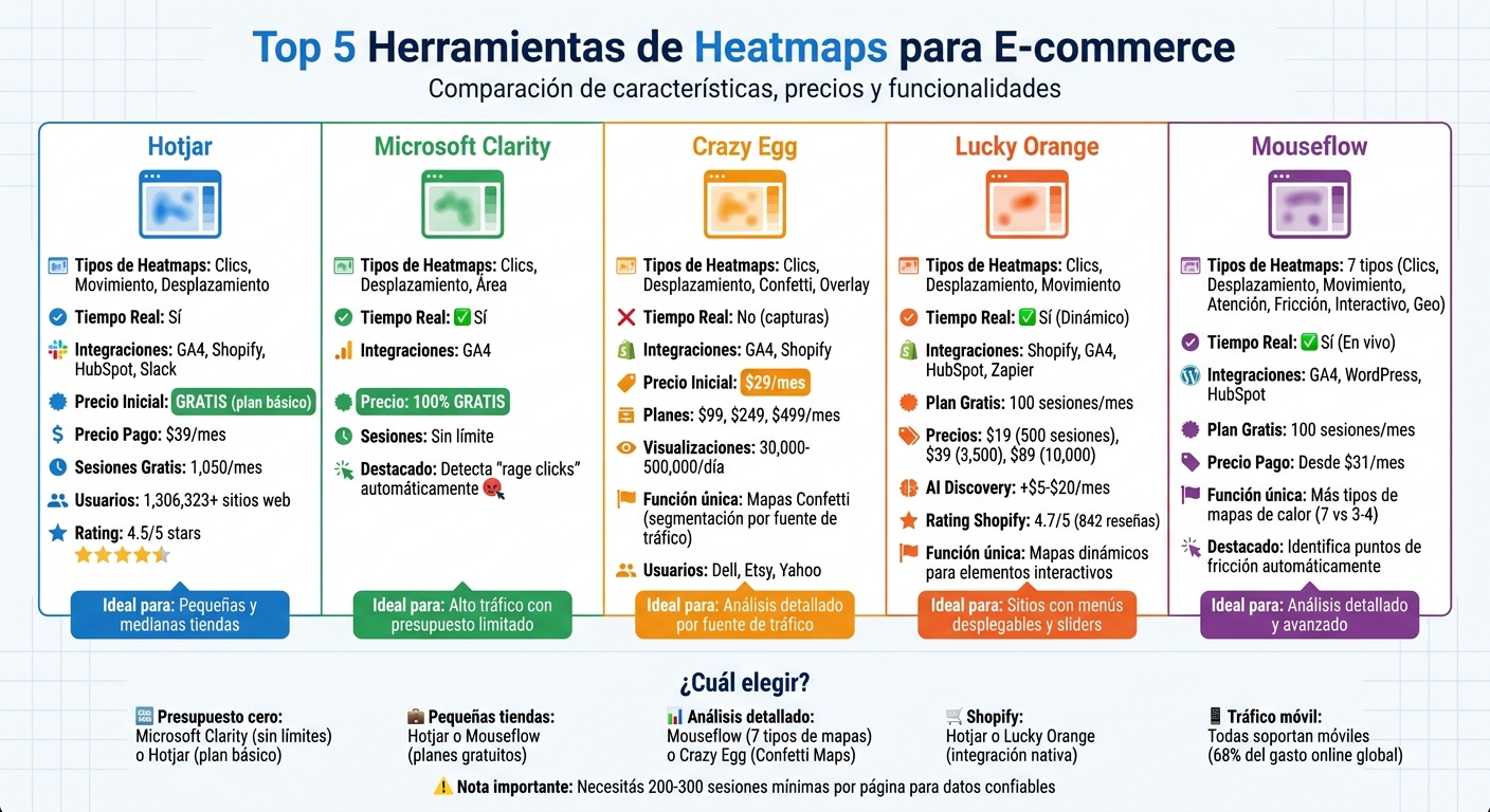 Comparación de las 5 mejores herramientas de heatmaps para e-commerce: características y precios