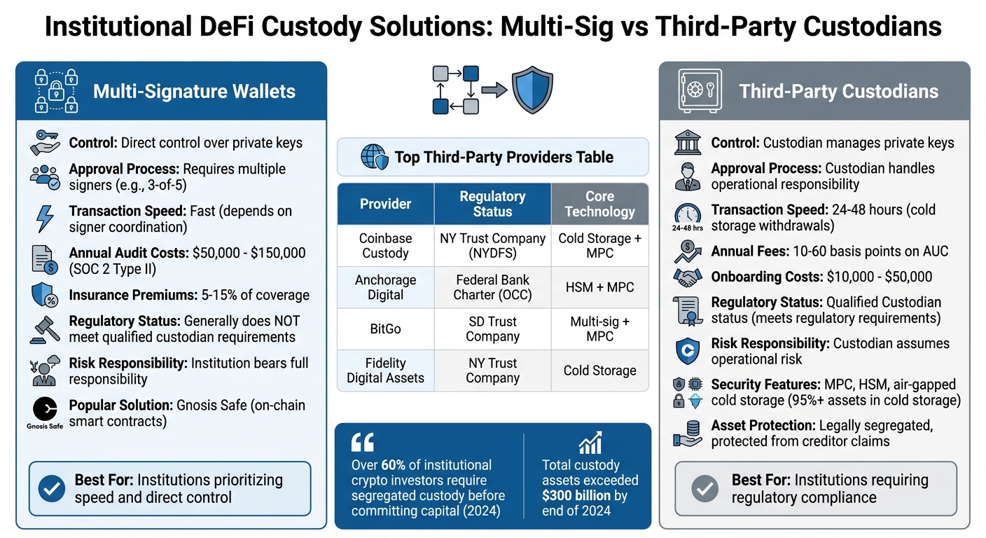 Institutional DeFi Custody Solutions Comparison: Multi-Sig vs Third-Party Custodians