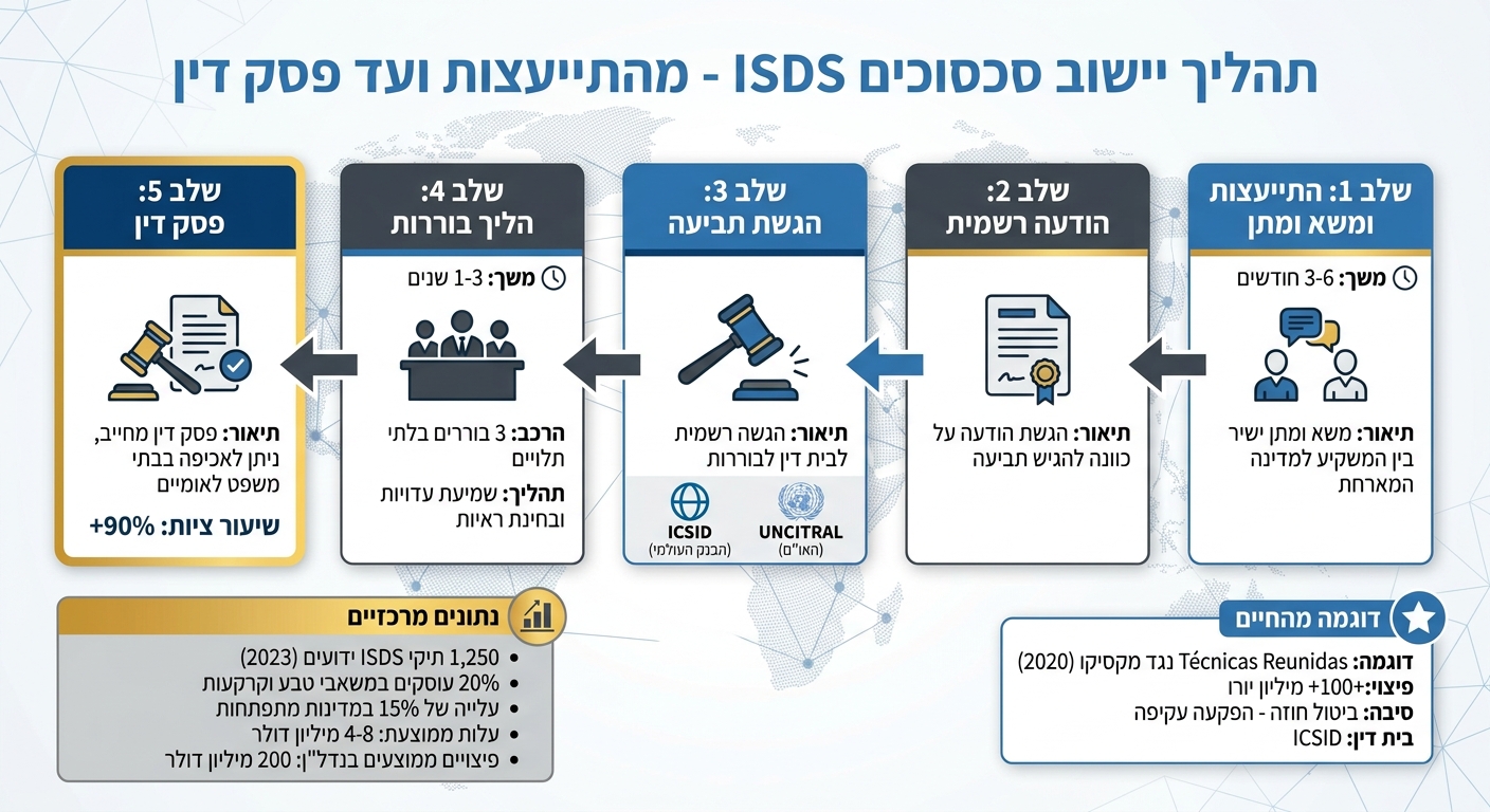 מנגנון ISDS: תהליך יישוב סכסוכים בין משקיע למדינה בהשקעות קרקע