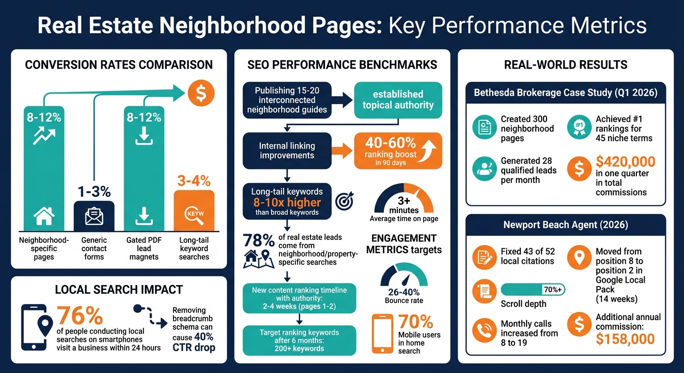 Real Estate Neighborhood Pages Performance Metrics and Conversion Statistics