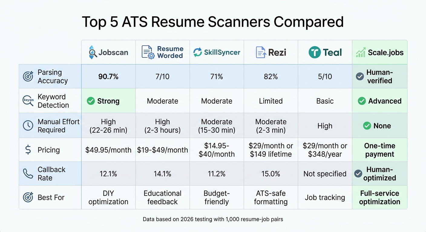 ATS Resume Scanner Comparison: Accuracy, Features & Pricing