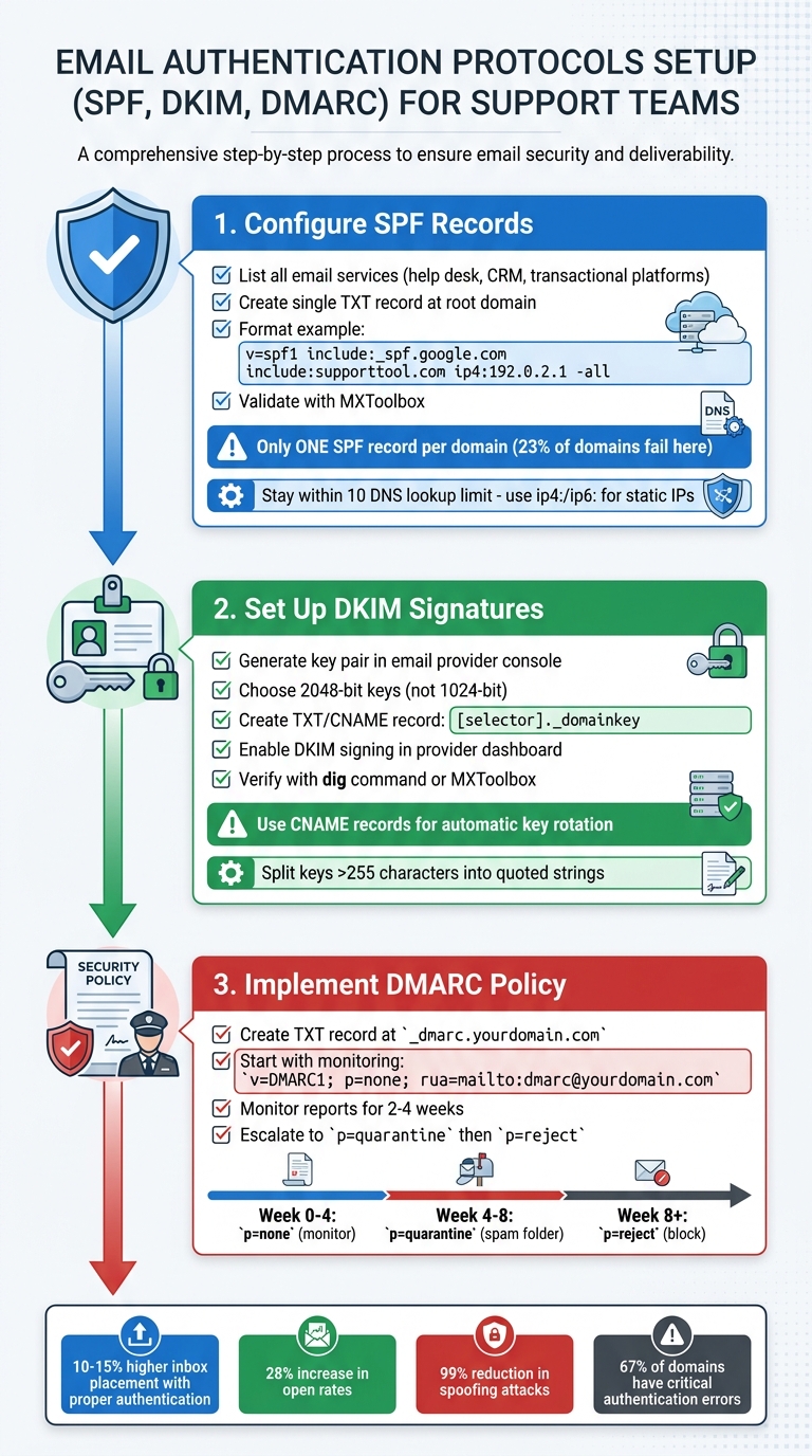 SPF DKIM DMARC Email Authentication Setup Guide for Support Teams