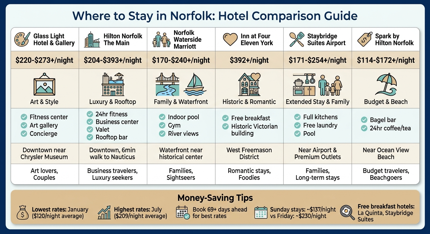 Norfolk Hotel Comparison Guide: Prices, Amenities & Best Fit