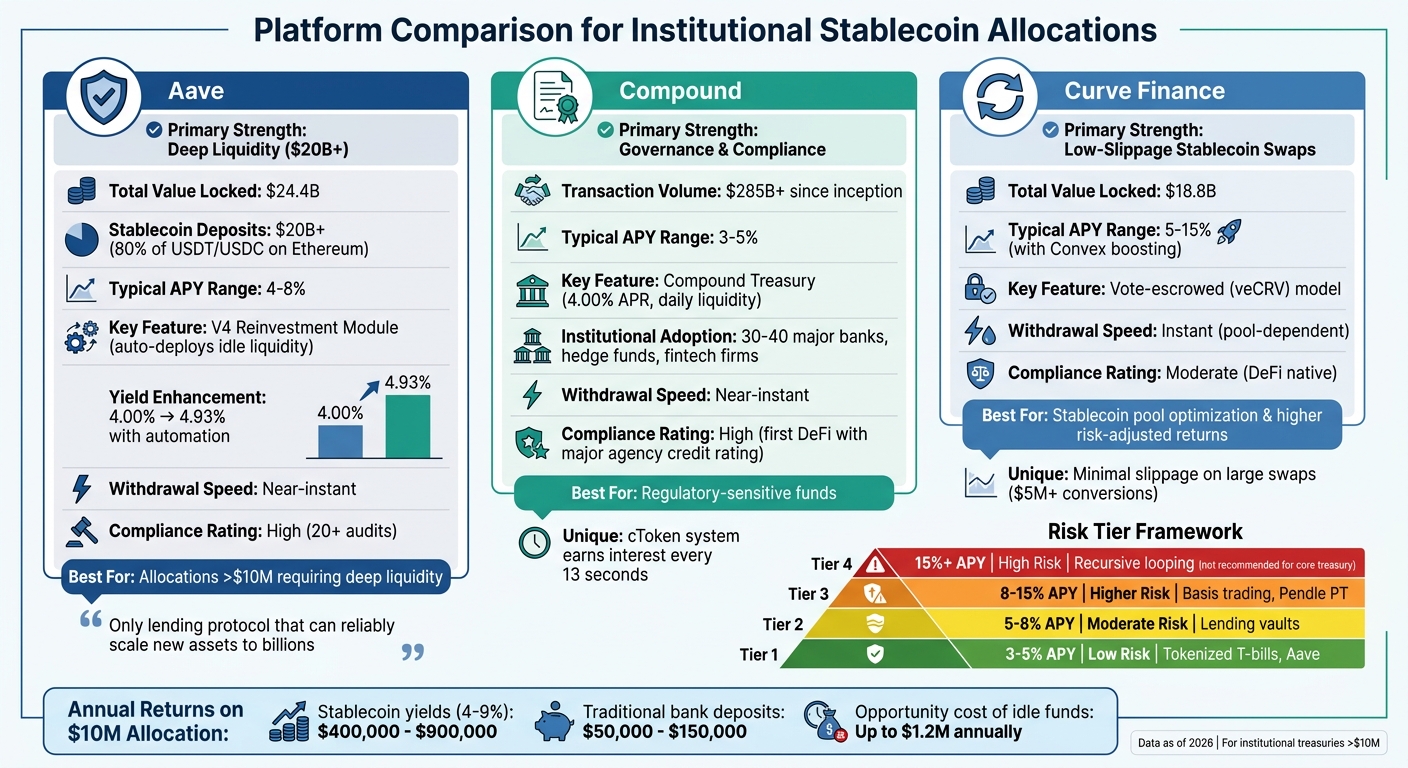 Stablecoin Yield Platform Comparison for Treasury Allocations Over $10M