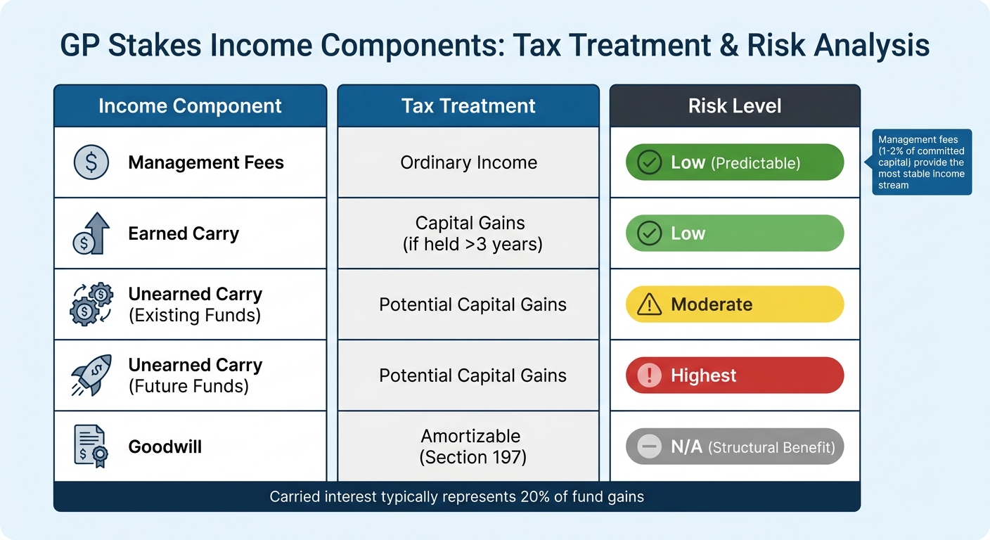 GP Stakes Income Components: Tax Treatment and Risk Levels
