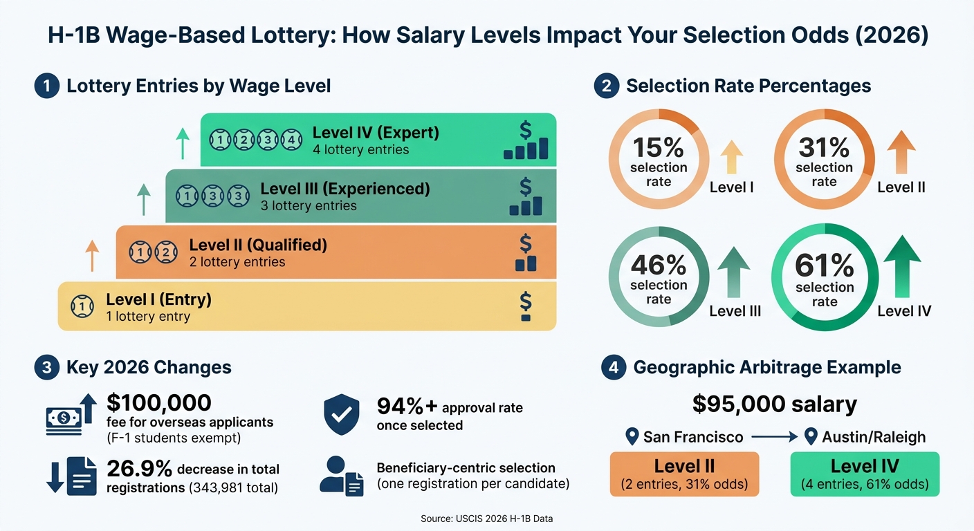H-1B Wage Level Lottery Selection Rates and Entry Comparison 2026