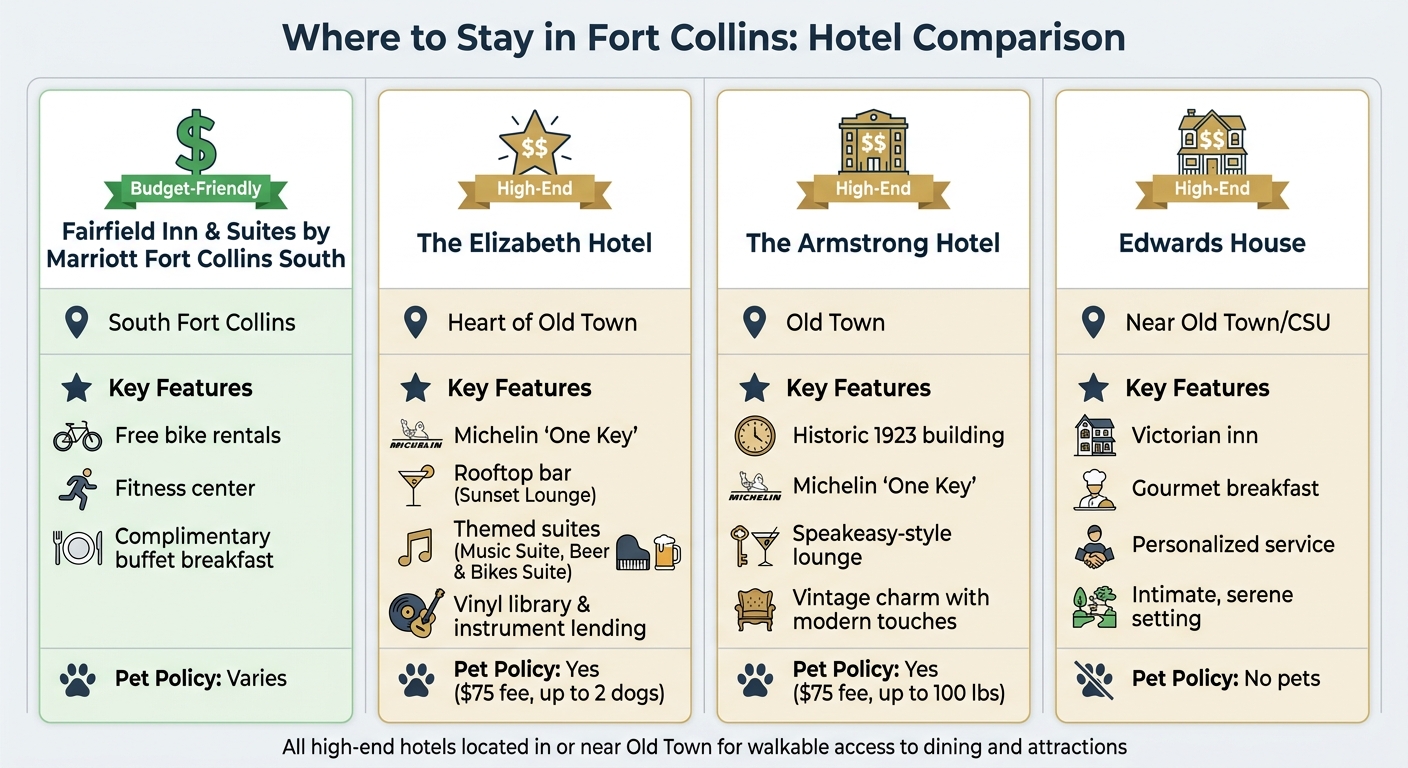 Fort Collins Hotel Comparison Guide: Budget to Luxury Accommodations