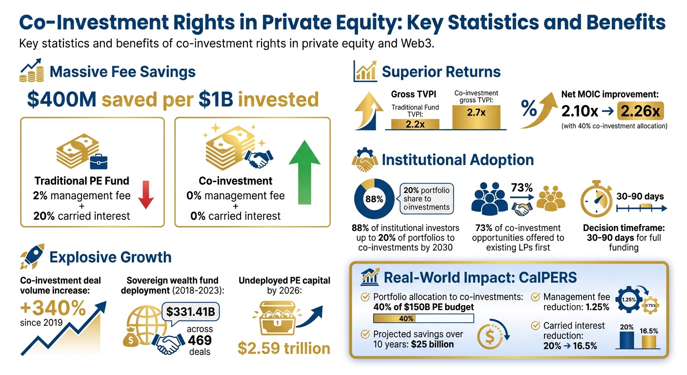 Co-Investment Rights Fee Savings and Performance Benefits in Private Equity