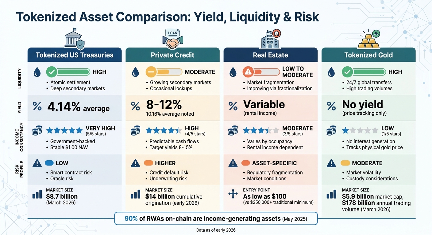 Tokenized Asset Comparison: Yield, Liquidity, and Risk Profiles for Institutional Investors