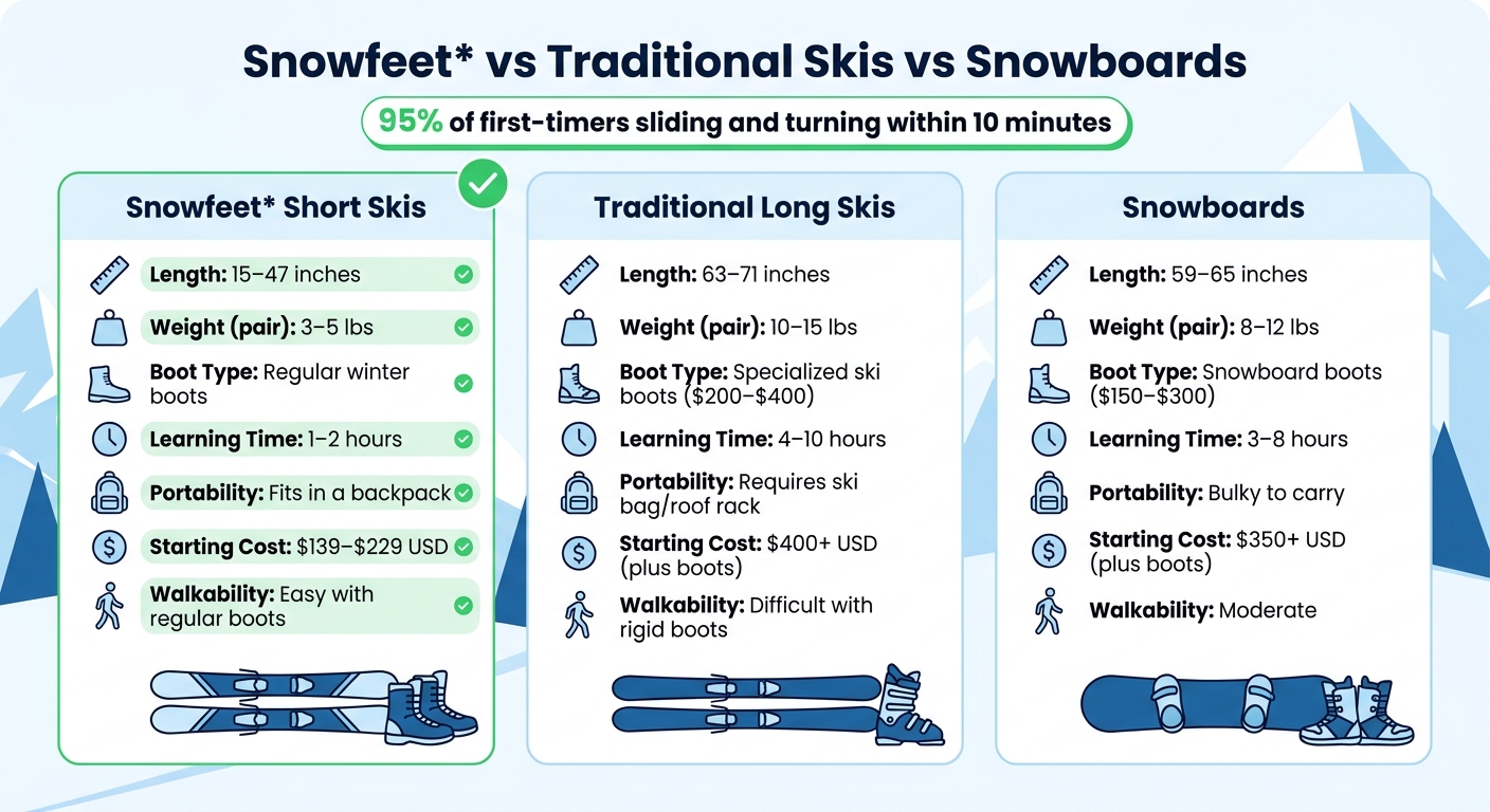 Snowfeet 짧은 스키 vs 전통 스키 vs 스노보드 비교