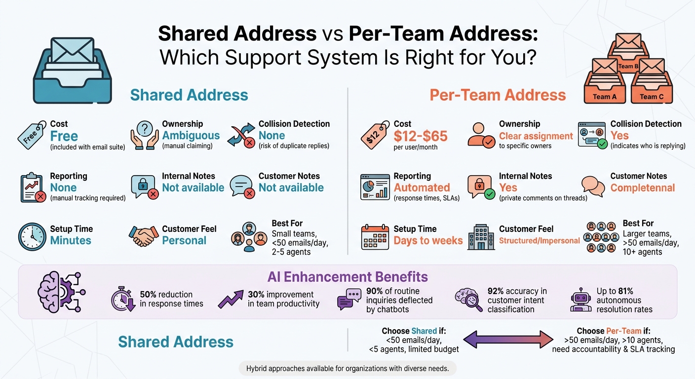 Shared vs Per-Team Email Support System Comparison