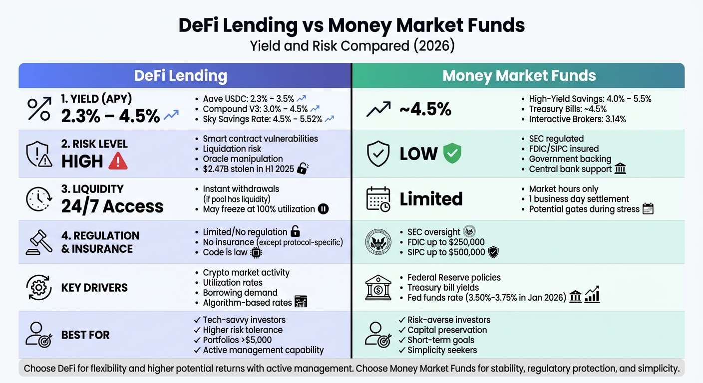 DeFi Lending vs Money Market Funds: Yield, Risk, and Features Comparison