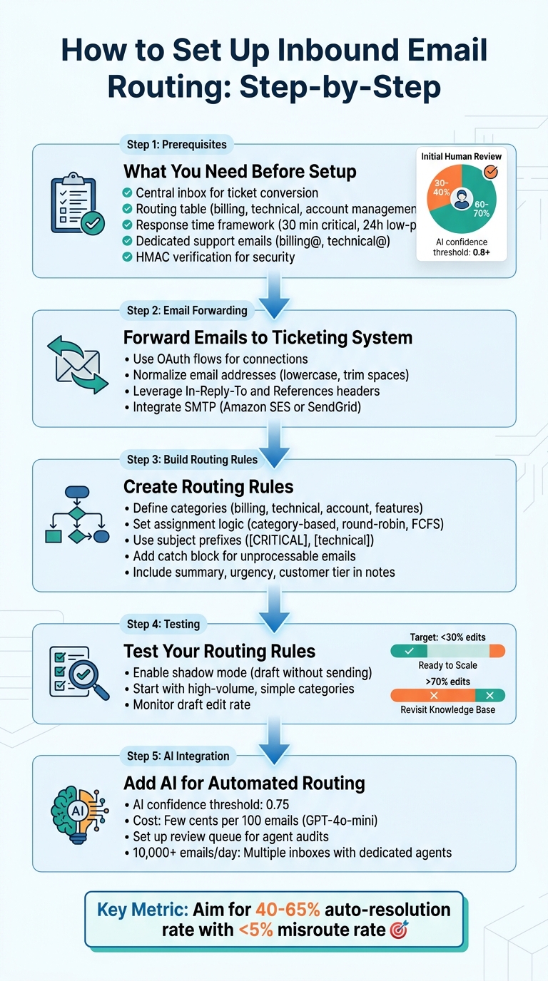 5-Step Email Routing Setup Process with AI Integration