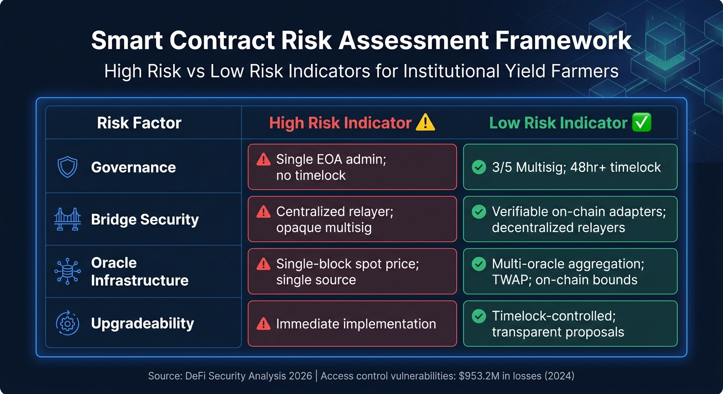 Smart Contract Risk Assessment Framework: High Risk vs Low Risk Indicators for DeFi Protocols