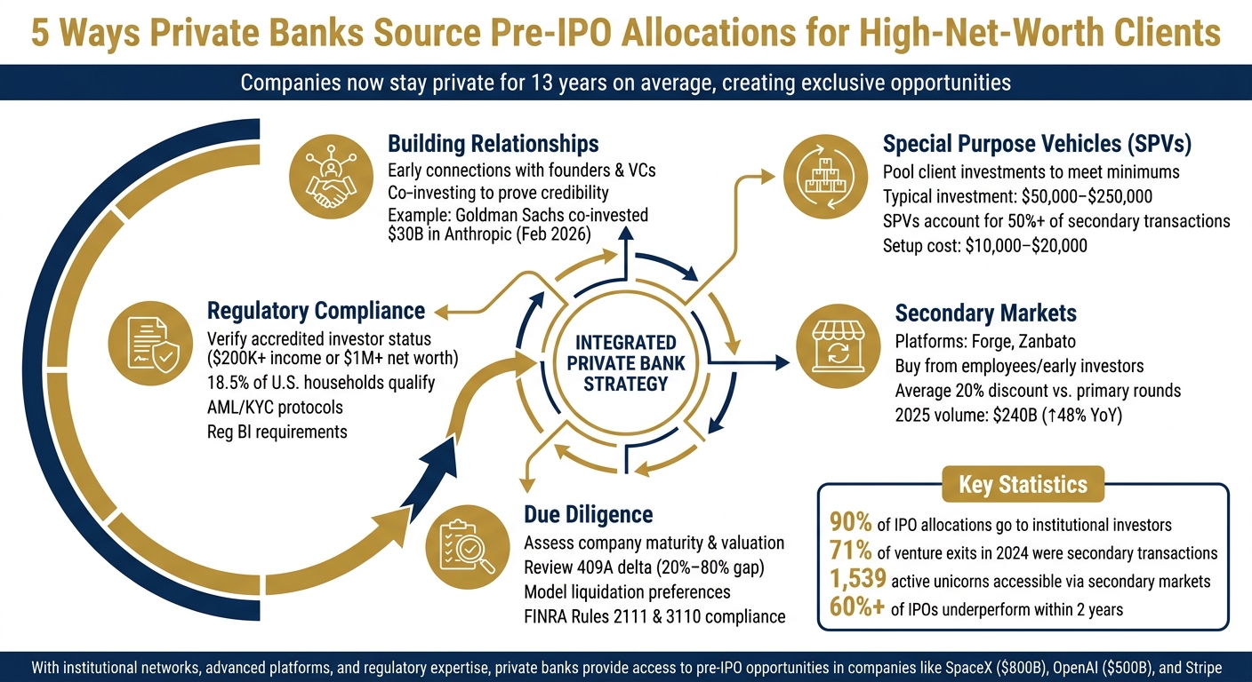 How Private Banks Source Pre-IPO Allocations: 5 Key Methods