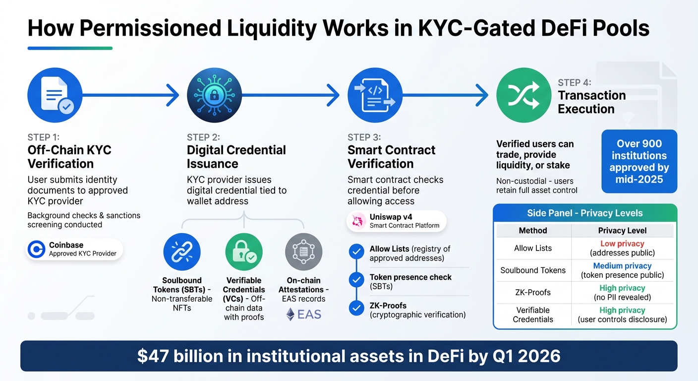How KYC-Gated DeFi Pools Work: From Verification to Transaction