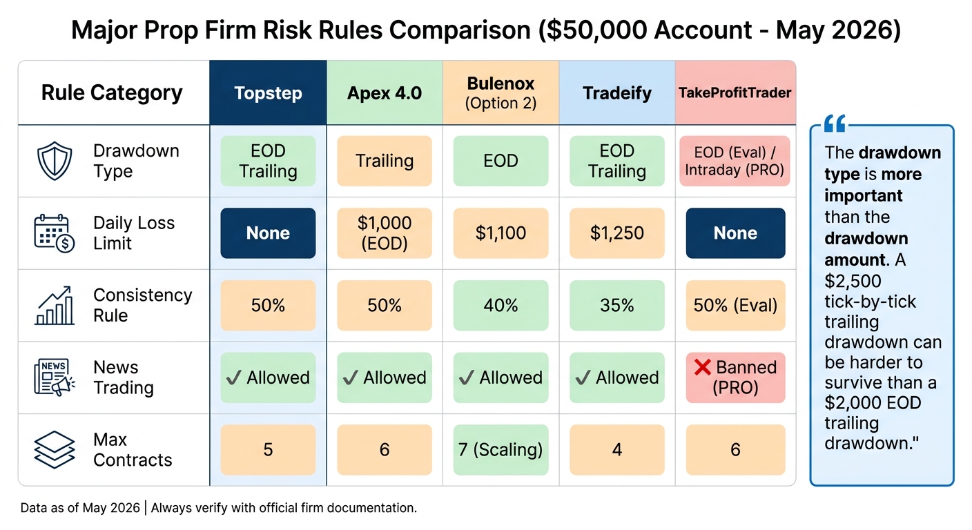 Prop Firm Risk Rules Comparison for $50K Futures Accounts (2026)
