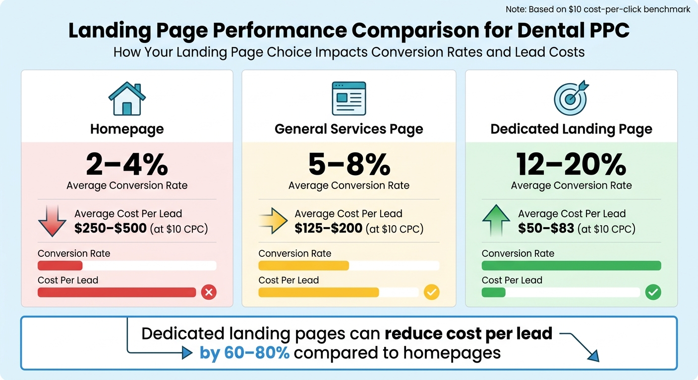 Dental PPC Landing Page Performance Comparison Chart detailing conversion rates and CPL metrics