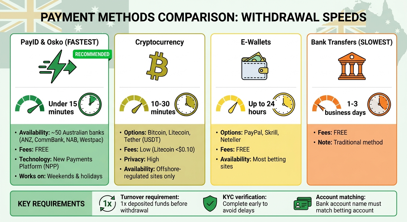 Instant Withdrawal Payment Methods Comparison for Australian Betting Sites 2026