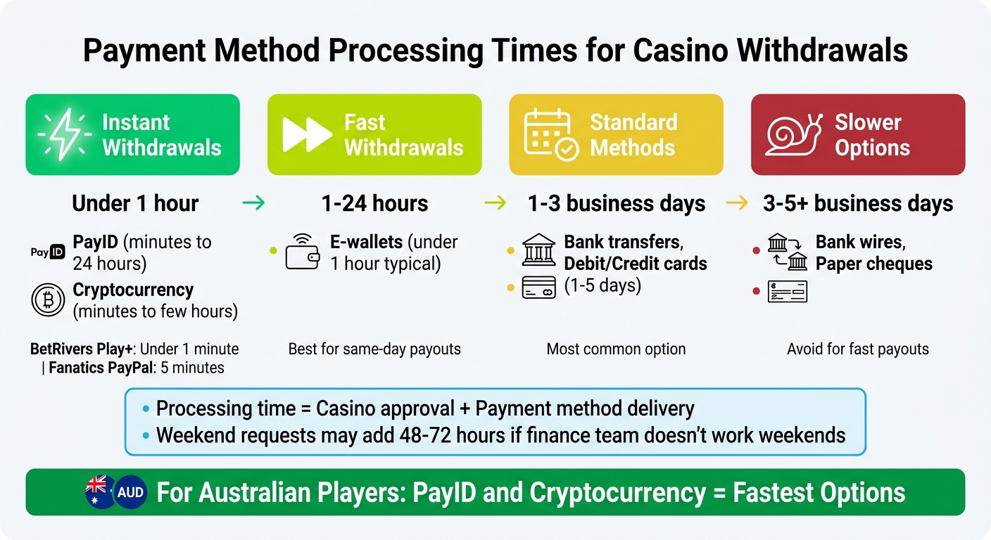 Casino Payment Methods Processing Times and Withdrawal Speed Comparison