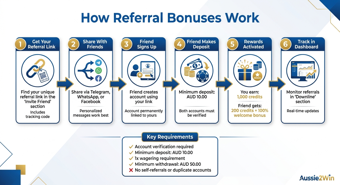 How Online Casino Referral Bonuses Work: Step-by-Step Process